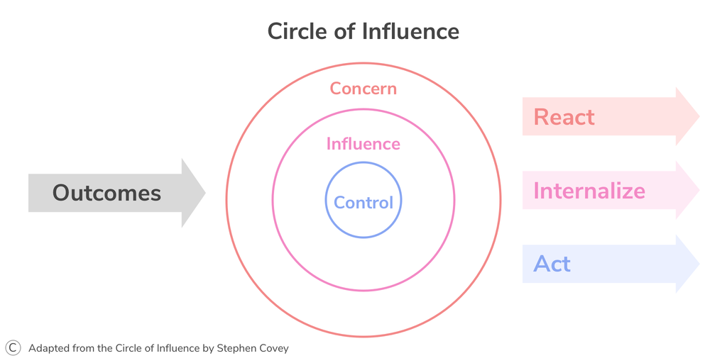 Circle of Influence