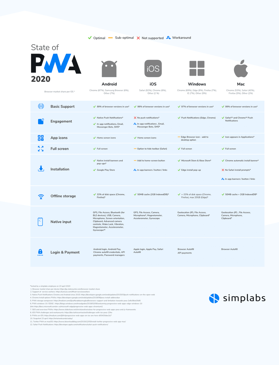 PWA support per operating system (iOS vs Android vs macOS vs Windows)