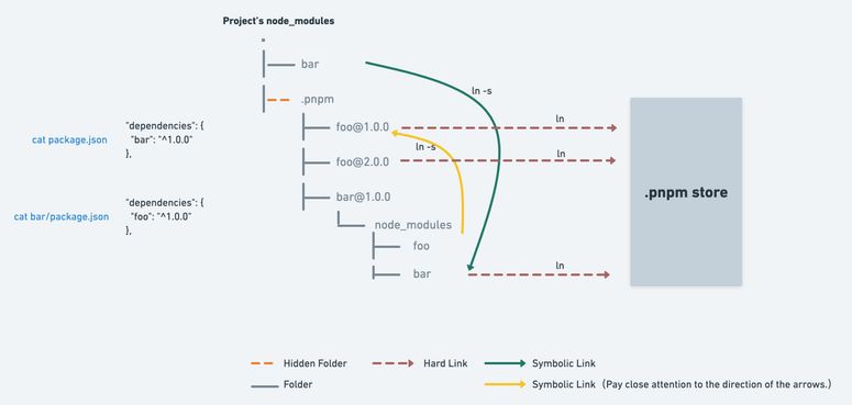 Overview of pnpm folder structure