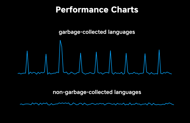 Performance charts of garbage-collected languages and non-garbage-collected languages
