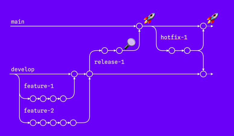 diagram showing a legacy release process with main and develop, feature and hotfix branches