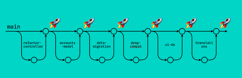 diagram showing the same commits/steps in individual branches with deployments after each branch is merged