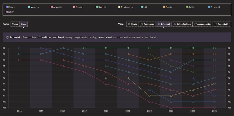 State of JS survey results showing Svelte consistently on top for interest