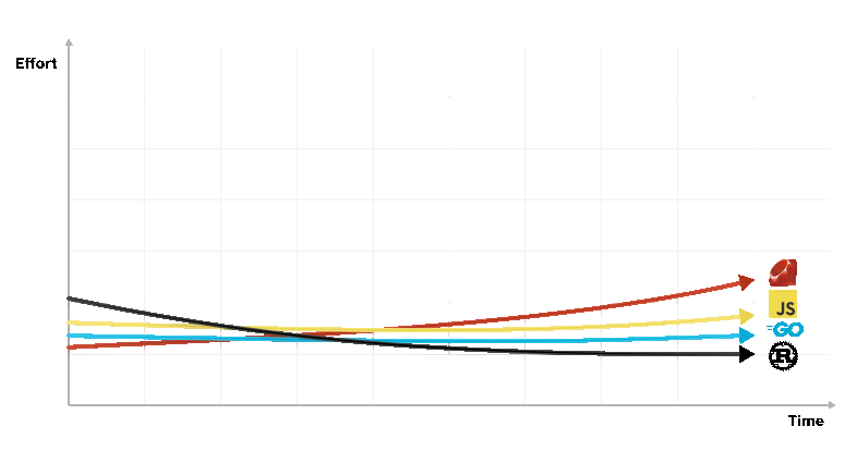 Effort for working on codebases with Rust vs. other stacks today